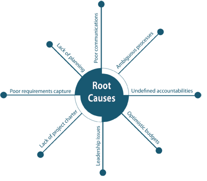 Example root causes